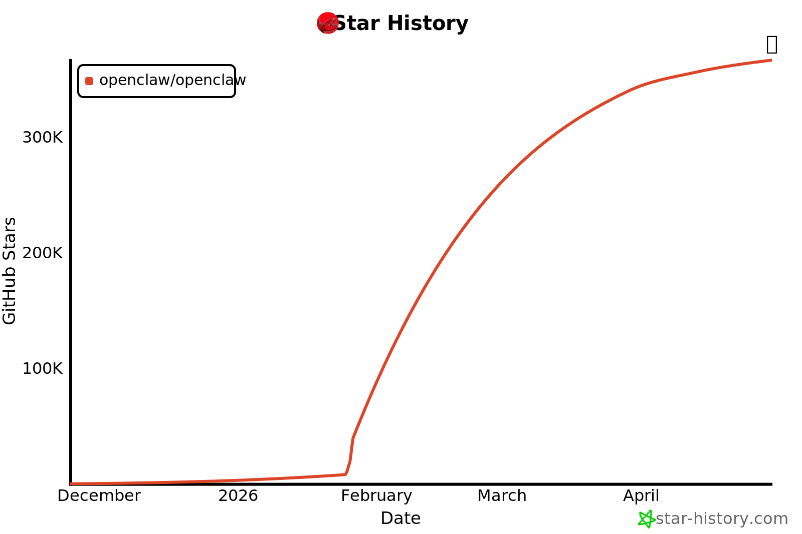 OpenClaw GitHub star history, December 2025 to April 2026, climbing past 350K stars